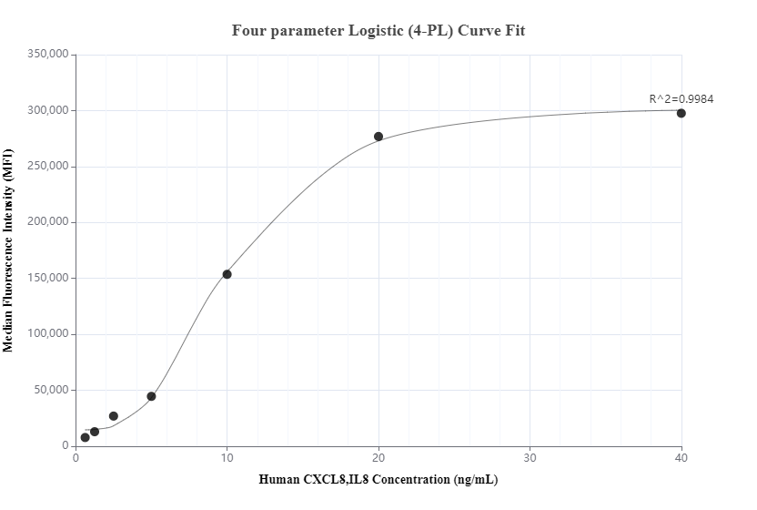 Cytometric bead array standard curve of MP00830-1